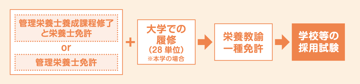 栄養教諭になるには 園田学園女子大学 園田学園女子大学短期大学部