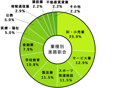 業種別進路割合 卸・小売業25.9% サービス業12.9% スポーツ関連施設11.5% 製造業11.5% 学校教育10.8% 医療・福祉5.0% 公務5.0% 情報通信業2.9% 建設業2.2% 不動産賃貸業2.2% その他2.2%