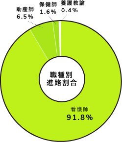 職種別進路割合 看護師91.8% 助産師6.5% 保健師1.6% 養護教論0.4%