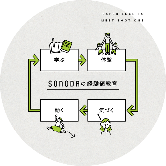 SONODAの経験値教育 学ぶ→体験→気づく→動く