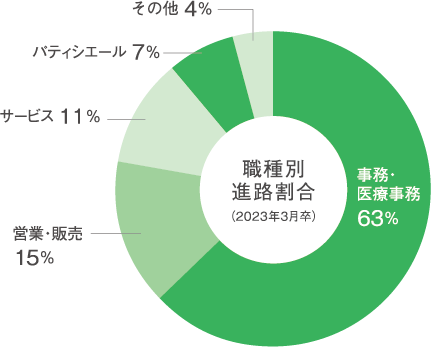 職種別進路割合（2020年3月卒）