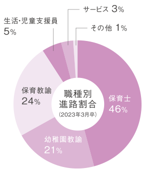 職種別進路割合（2022年3月卒）